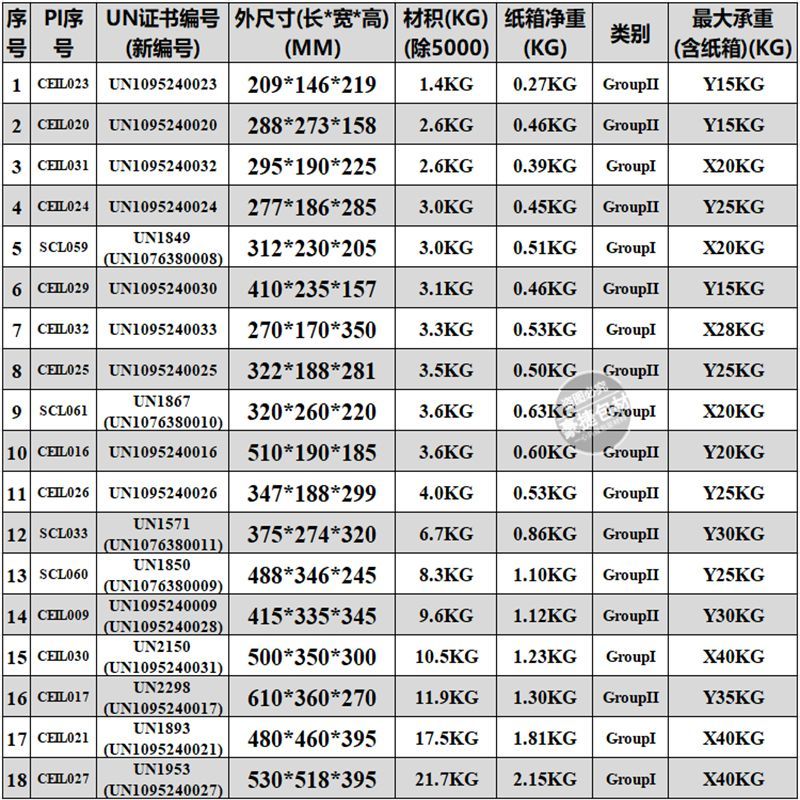 UN纸箱包装参数表